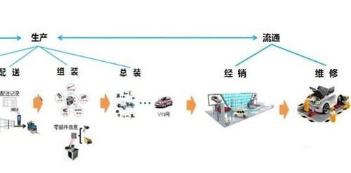 汽車二維碼產(chǎn)品追溯系統(tǒng)軟件設計方案 賦能質(zhì)量提升的基礎服務